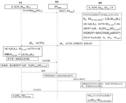 基于终端标识符更新的5G认证方法与流程