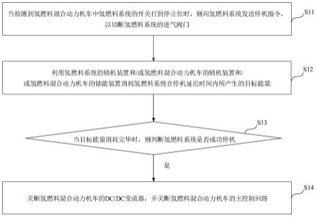 一种氢燃料混合动力机车的停机控制方法及相关设备与流程