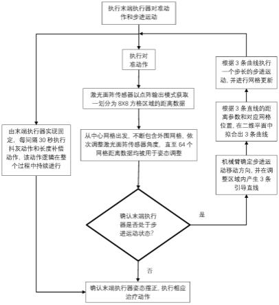 一种基于激光面阵传感器的艾灸机械臂控制方法