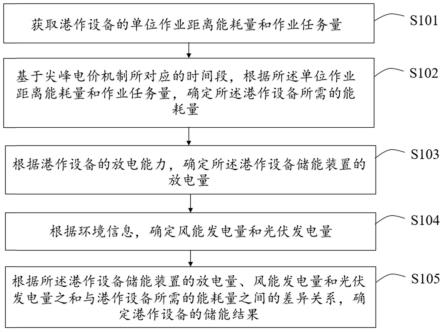 一种多级储能式港口运行交互方法、装置、设备及介质