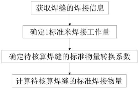 一种基于焊接标准物量转换确定焊接工作量的方法与流程