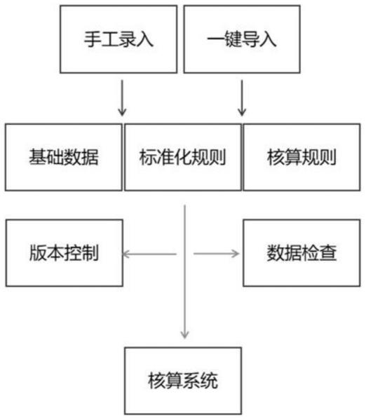 一种基于java实现一键导入会计核算场景方法与流程