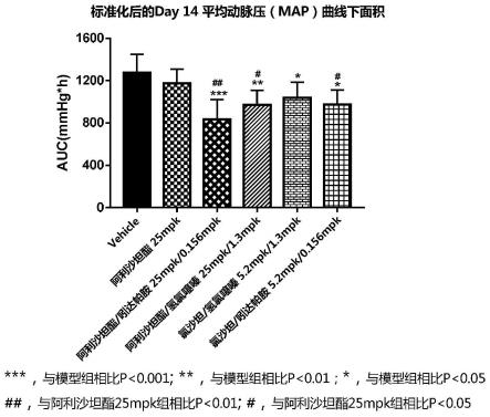 一种阿利沙坦酯吲达帕胺复方药物组合物的新应用的制作方法