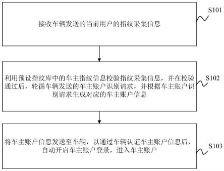 车辆的账户登录方法、装置、服务器及存储介质与流程