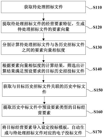 投标文件智能生成方法、系统、计算机装置和存储介质与流程