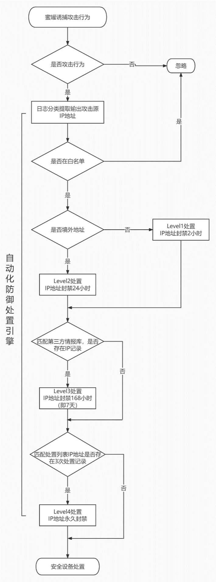 基于蜜罐诱捕攻击行为分析的自动化防御方法和系统与流程