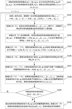 结构健康监测中的大规模结构系统非确定性辨识通用方法