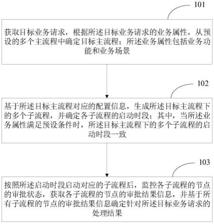 一种业务处理方法、装置、存储介质及设备与流程