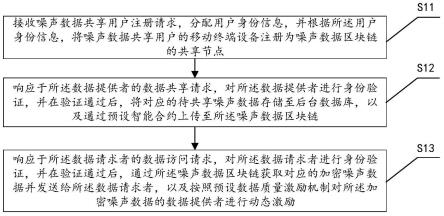 一种无基站实时噪声大数据的加密共享方法及系统与流程