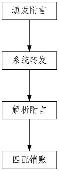 一种对目标编号完成电费销账的方法与流程