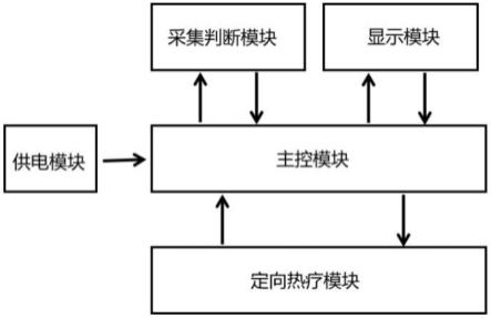 一种用于寒性痛经的检测与定向热疗装置的制作方法