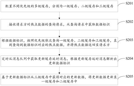 一种热点数据的处理方法、装置、计算机设备及存储介质与流程