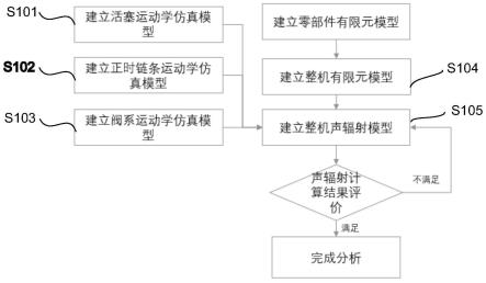 一种混动总成NVH仿真分析评价方法及装置与流程