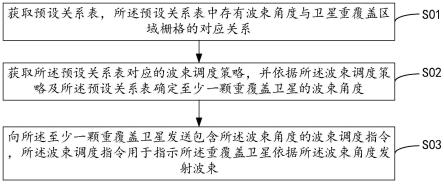 一种波束调度的方法、装置及电子设备与流程