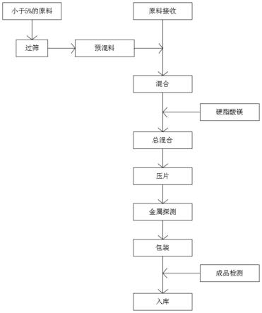 一种宠物营养补充剂制作配方及其工艺方法与流程