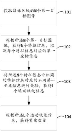 一种畜禽统计方法、装置、电子设备和介质与流程