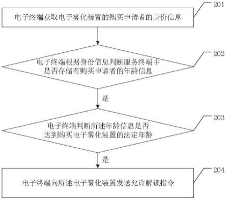 年龄识别控制方法、电子终端及其电子雾化装置与流程