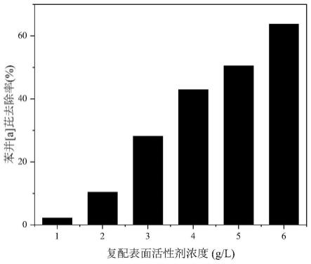 表面活性剂循环增效修复多环芳烃污染土壤的方法及装置