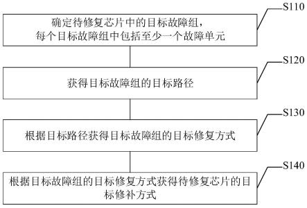 用于芯片修复的方法、装置、计算机设备及可读存储介质与流程