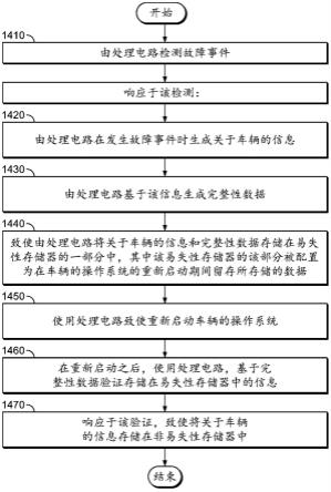 用于实时ECU崩溃报告和恢复的方法与流程