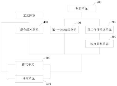 一种混气装置、方法及半导体工艺系统与流程