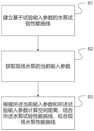 一种现场水泵性能曲线拟合方法与流程