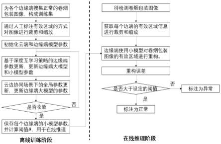 云边协同场景下基于深度互学习的卷烟包装缺陷检测方法与流程