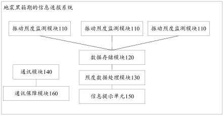 用于抢修现场的地震烈度速报系统、方法和相关设备与流程