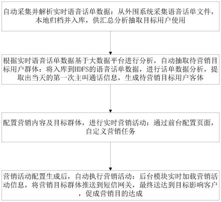 基于大数据的事件分析的实时营销方法及系统与流程