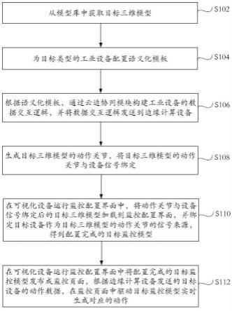 云边协同的工业设备数字孪生运行监控方法和系统与流程