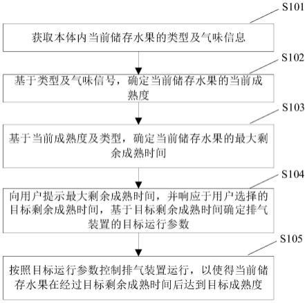 一种水果储存方法及烹饪器具与流程