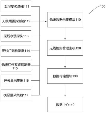 一种机房环境检测系统及方法与流程