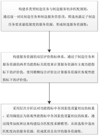 一种云制造任务与机加工制造服务的匹配方法与流程