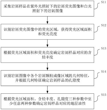 岩屑地层流体性质评价方法、装置、设备及存储介质与流程