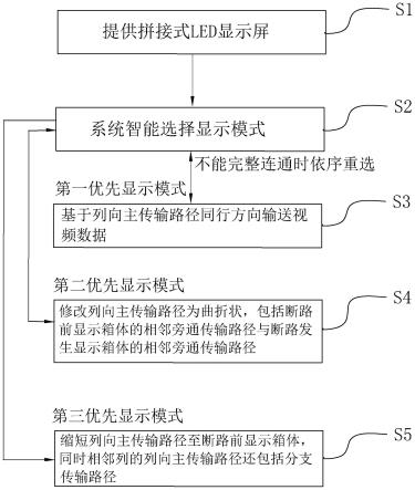 一种拼接式LED显示屏的显示控制方法与装置与流程