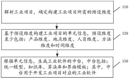 工业软件的中台生成方法、装置、电子设备及存储介质与流程