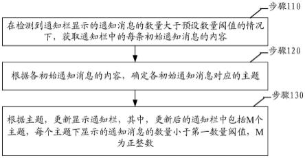 通知栏消息显示方法和装置与流程