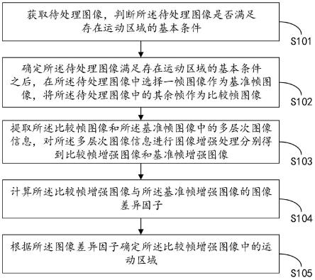 图像运动区域的定位方法、装置、存储介质及终端与流程