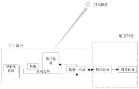 一种星载激光通信载荷地面恒星标校测试系统及测试方法与流程