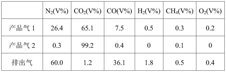 一种利用多段变压吸附梯级回收CO2的方法