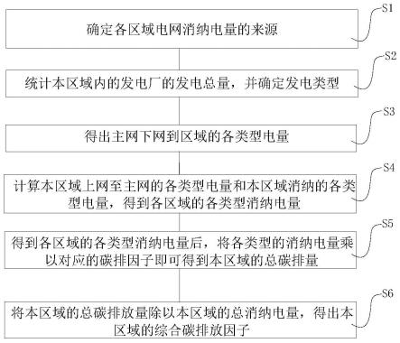 区域电网供电综合碳排放因子的计算方法、系统及介质