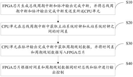 主站控制器控制方法、装置、设备及存储介质与流程