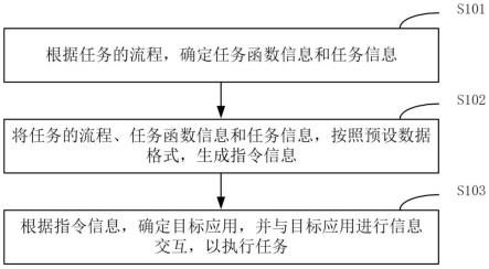 一种TBOX的业务执行方法、装置、设备、车辆及介质与流程