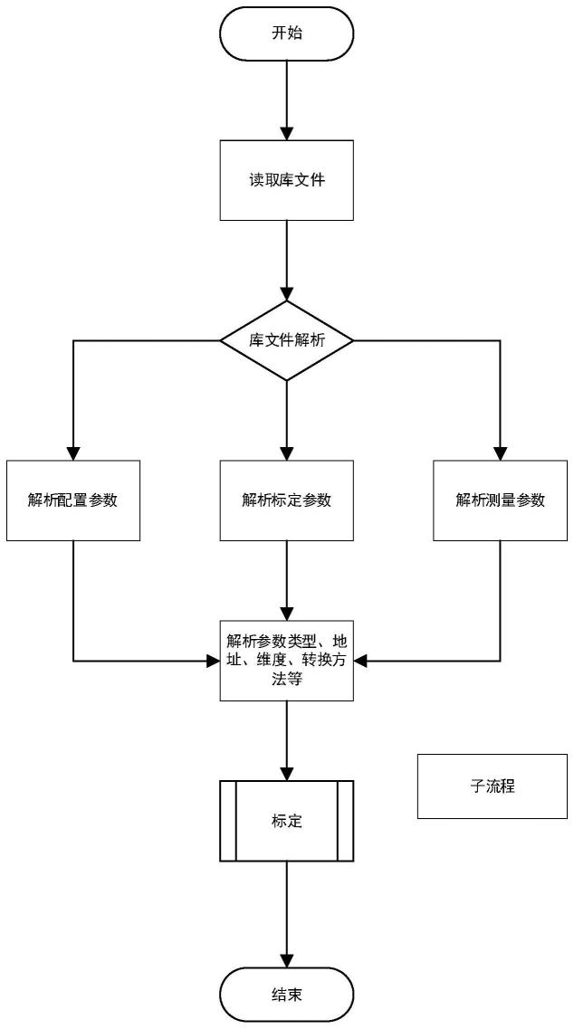 一种变速箱控制器程序标定方法与流程