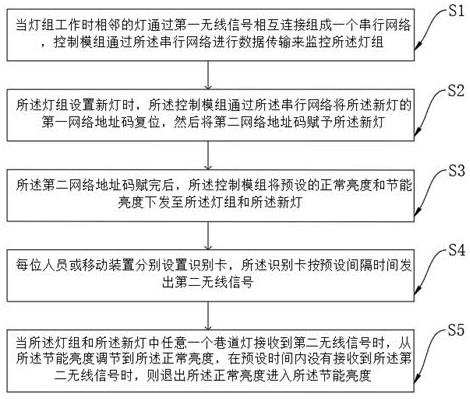 一种巷道灯的控制方法、装置、设备及存储介质与流程