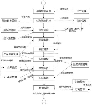 一种算力网络操作系统中感知中枢设计方法及装置与流程