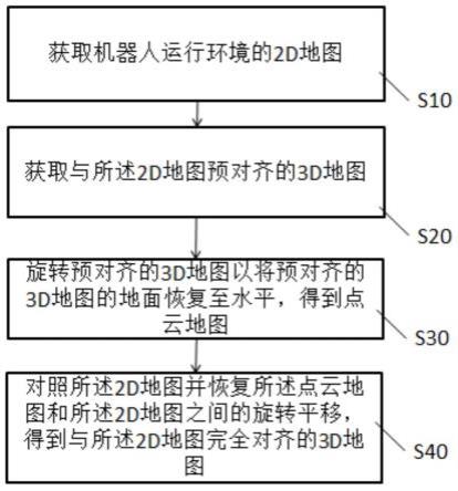 机器人3D地图的对齐方法、装置及计算机相关产品与流程