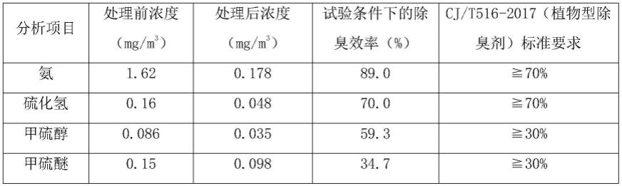 一种用于垃圾转运站的植物型除臭剂及其制备方法与流程