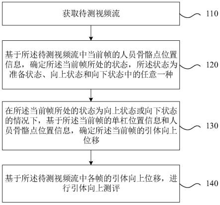 引体向上测评方法、装置、电子设备及存储介质与流程