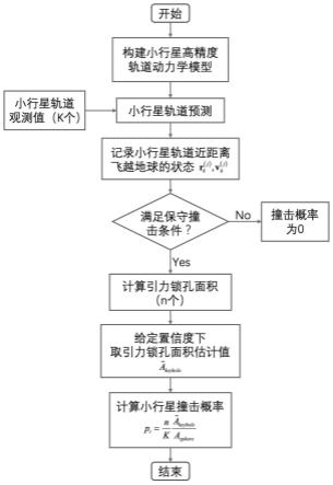 基于引力锁孔面积计算的小行星撞击概率评估方法